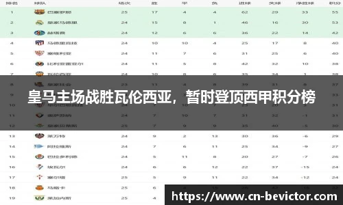 皇马主场战胜瓦伦西亚，暂时登顶西甲积分榜